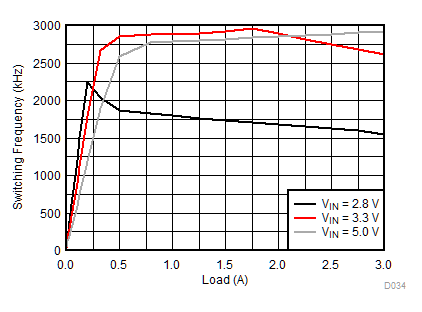 TPS62090-Q1 Frequency vs Load Current TPS62090-Q1 Frequency vs Load Current