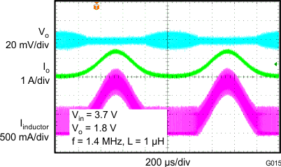 TPS62090-Q1 Load
                        Sweep