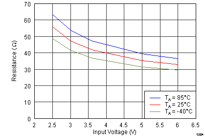 TPS62090-Q1 High-Side FET ON-Resistance vs Input Voltage TPS62090-Q1 High-Side FET ON-Resistance vs Input Voltage
