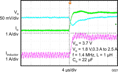 TPS62090-Q1 Load Transient Response