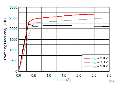 TPS62090-Q1 Switching Frequency vs Load Current TPS62090-Q1 Switching Frequency vs Load Current