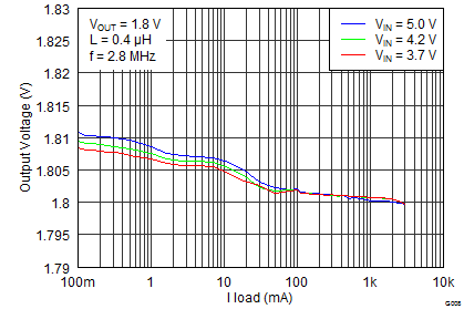 TPS62090-Q1 Output Voltage vs Load Current