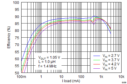 TPS62090-Q1 Efficiency vs Load Current