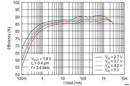 TPS62090-Q1 Efficiency vs Load Current