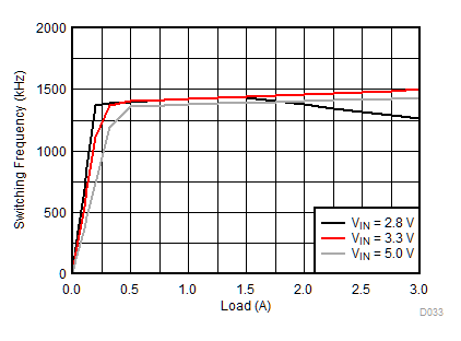 TPS62090-Q1 Frequency vs Load Current TPS62090-Q1 Frequency vs Load Current