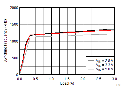 TPS62090-Q1 Switching Frequency vs Load Current TPS62090-Q1 Switching Frequency vs Load Current