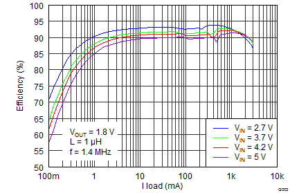 TPS62090-Q1 Efficiency vs Load Current