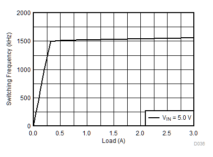 TPS62090-Q1 Frequency vs Load Current TPS62090-Q1 Frequency vs Load Current
