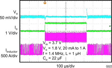 TPS62090-Q1 Load Transient Response