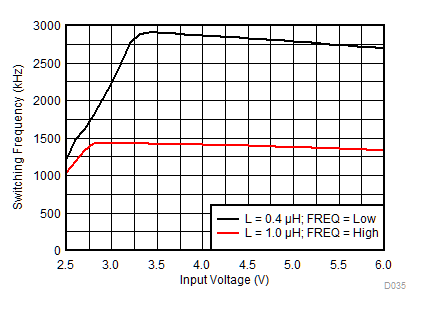TPS62090-Q1 Frequency vs Input Voltage TPS62090-Q1 Frequency vs Input Voltage