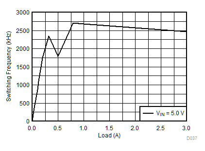TPS62090-Q1 Frequency vs Load Current TPS62090-Q1 Frequency vs Load Current