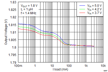 TPS62090-Q1 Output Voltage vs Load Current