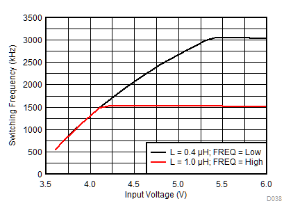 TPS62090-Q1 Frequency vs Input Voltage TPS62090-Q1 Frequency vs Input Voltage