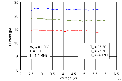 TPS62090-Q1 Quiescent Current vs Input Voltage TPS62090-Q1 Quiescent Current vs Input Voltage