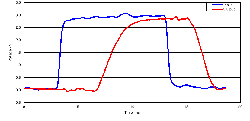 SN74LV1T04 50MHz 下的開關特性出色的信號完整性（3.3V VCC 時為 3.3V 至 3.3V）