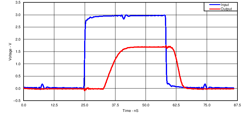 SN74LV1T04 15MHz 下的開關特性出色的信號完整性（1.8V VCC 時為 3.3V 至 1.8V）