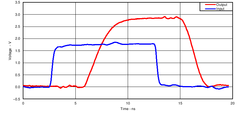 SN74LV1T04 50MHz 下的開關特性出色的信號完整性（3.3V VCC 時為 1.8V 至 3.3V）