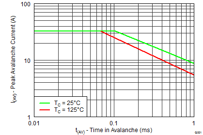CSD87384M graph25_SLPS415.png