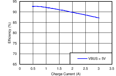 bq24295 Charge Efficiency vs
Charge Current bq24295 C001_SLUSBC1.png