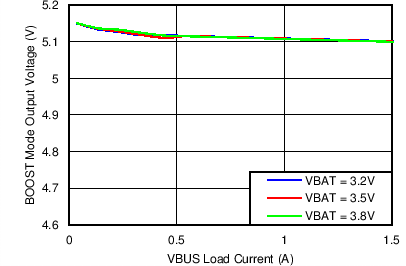 bq24295 Boost Mode PMID Voltage
Regulation vs PMID Load Current bq24295 C006_SLUSBC1.png