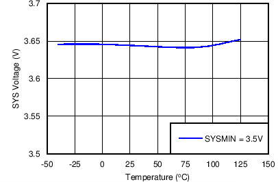 BQ24296 BQ24297 SYS Voltage vs Temperature GUID-07237B43-573C-4BD2-B94D-4530BB557B2C-low.png