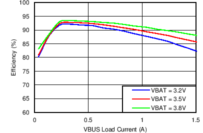 BQ24296 BQ24297 Boost Mode Efficiency vs VBUS Load Current GUID-23C58BE4-F7E7-4F38-8CAE-1E422EF723A8-low.png