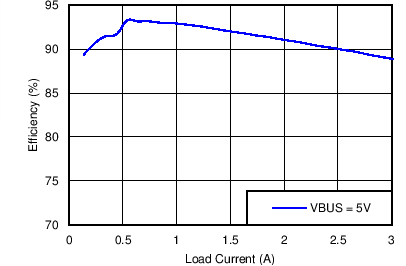BQ24296 BQ24297 System Efficiency vs System Load Current GUID-916D9F32-1157-4150-897D-0CC84F25C640-low.png