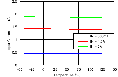 BQ24296 BQ24297 Input Current Limit vs Temperature GUID-D291FDA0-67C6-406B-B4F6-71AA201E1EDB-low.png