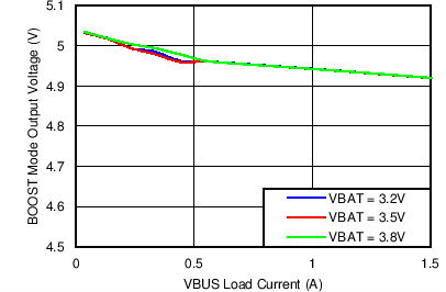 BQ24296 BQ24297 Boost Mode VBUS Voltage Regulation vs VBUS Load Current GUID-EDBA217E-1774-4CD7-AC19-5BA6C7D5E938-low.png