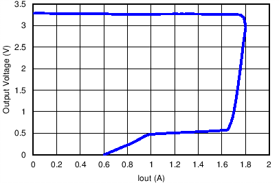 TPS7A3501 C009_SBVS228.png