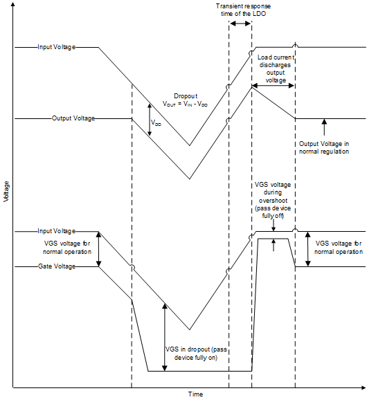 TPS7B6701-Q1 TPS7B6733-Q1 TPS7B6750-Q1 startup_dropout.gif