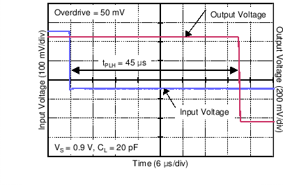 TLV3691 C024_SBOS694.png