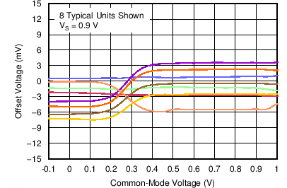 TLV3691 C028_SBOS694.png