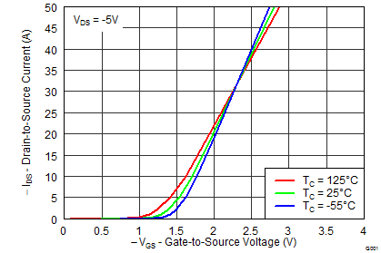 CSD25310Q2 Transfer Characteristics