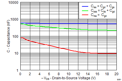 CSD25310Q2 Capacitance