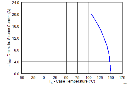 CSD25310Q2 Maximum Drain Current vs Temperature