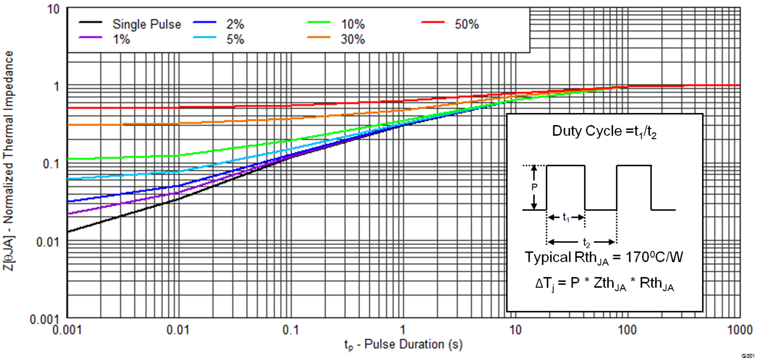 CSD25310Q2 Transient Thermal Impedance
