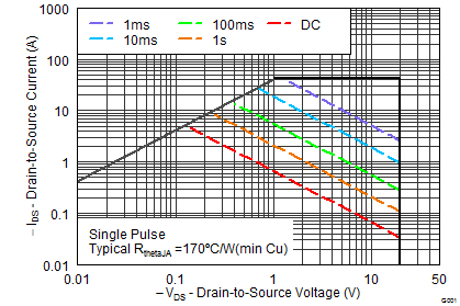 CSD25310Q2 Maximum Safe Operating Area