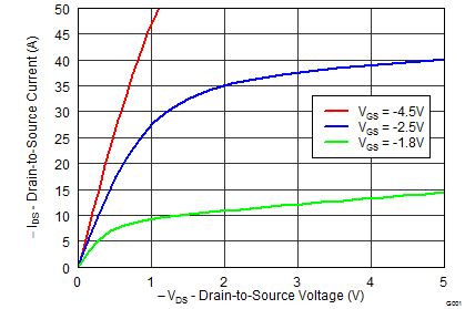 CSD25310Q2 Saturation Characteristics