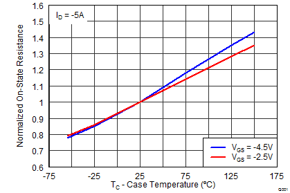 CSD25310Q2 Normalized On-State Resistance vs Temperature