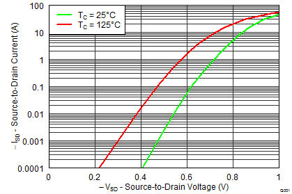 CSD25310Q2 Typical Diode Forward Voltage