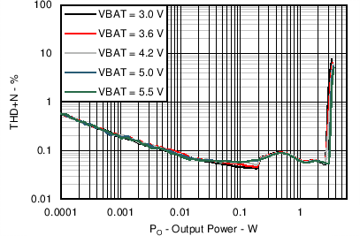 TAS2552 THD+N vs Output
Power (8Ω) for Digital Input TAS2552 C004_SLAS898.png