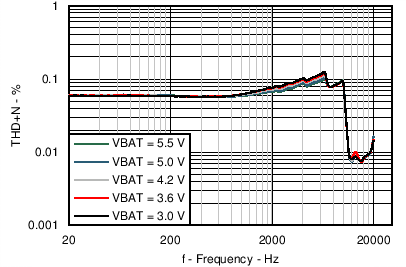 TAS2552 THD+N vs Frequency
(8Ω) for Digital Input
TAS2552 C005_SLAS898.png