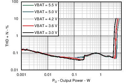 TAS2552 THD+N vs Output
Power (8Ω) for Analog Input
TAS2552 C006_SLAS898.png