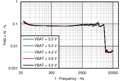 TAS2552 THD+N vs Frequency
(8Ω) for Analog Input
TAS2552 C007_SLAS898.png