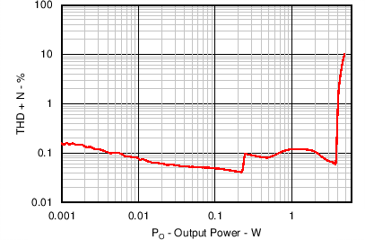 TAS2552 THD+N vs Output
Power (8Ω) for Analog Input
TAS2552 C026_SLAS898.png