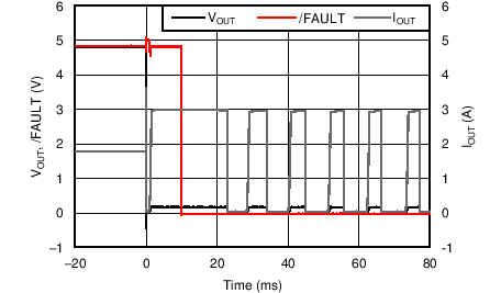 TPS25200 2.5Ω 到輸出短接瞬態響應