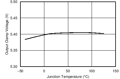 TPS25200 VO(VC) 與結溫間的關系