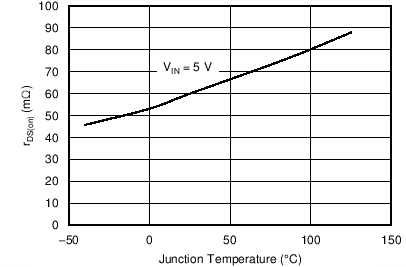 TPS25200 rDS(ON) 與結溫間的關系