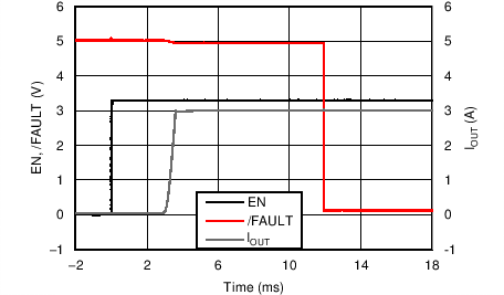TPS25200 使能進入輸出短接